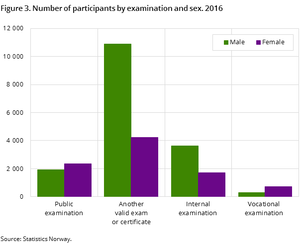 Figure 3. Number of participants by examination and sex. 2016 Figure 3. Number of participants by examination and sex. 2016