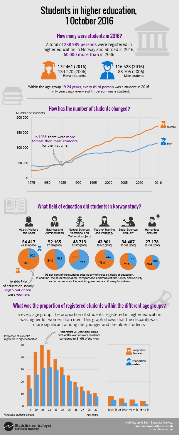 Infographics. Students at universities and colleges, 1 October 2014. Click om image for larger version. Infographics. Students at universities and colleges, 1 October 2014. Click om image for larger version.