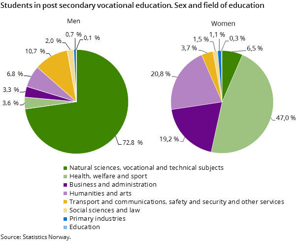 Students in post secondary vocational education. Sex and field of education