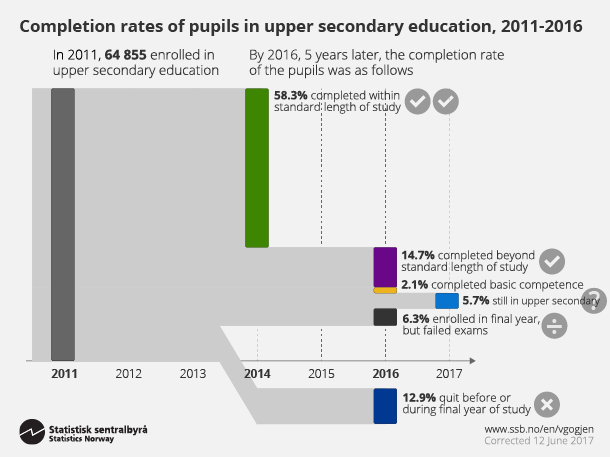 Figure 1. Completion rates of pupils in upper secondary education, 2011-2016. Click on image for larger version.