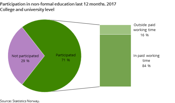 Figur 2. Participation in non-formal education last 12 months. 2017. College and university level Figur 2. Participation in non-formal education last 12 months. 2017. College and university level
