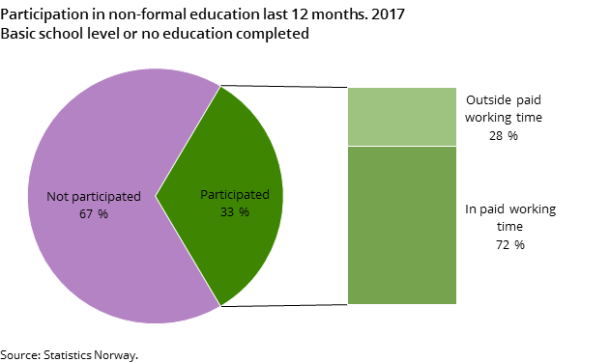 Figure 1. Participation in non-formal education last 12 months. 2017. Basic school level or no education completed Figure 1. Participation in non-formal education last 12 months. 2017. Basic school level or no education completed