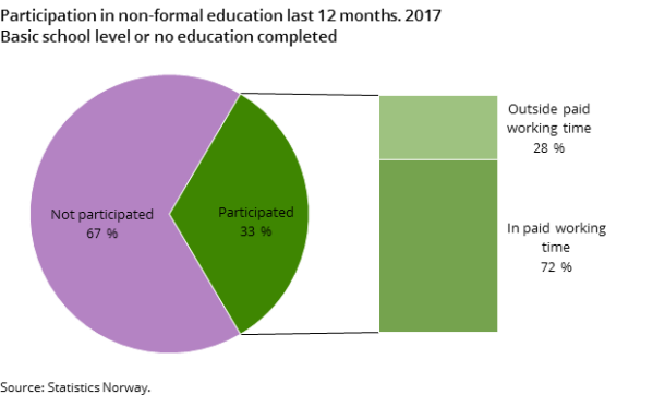 Figure 1. Participation in non-formal education last 12 months. 2017. Basic school level or no education completed