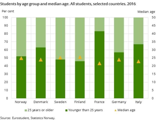 Figure 1. Students by age group and median age. All students, selected countries. 2016