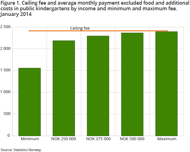 Figure 1. Ceiling fee and average monthly payment excluded food and additional costs in public kindergartens by income and minimum and maximum fee. January 2014
