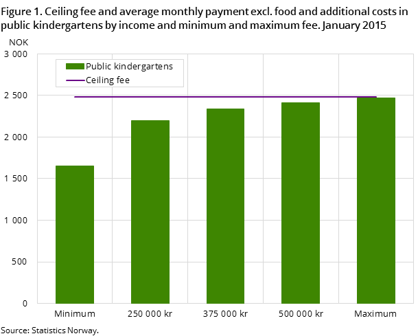 Figure 1. Ceiling fee and average monthly payment excl. food and additional costs in public kindergartens by income and minimum and maximum fee. January 2015 Figure 1. Ceiling fee and average monthly payment excl. food and additional costs in public kindergartens by income and minimum and maximum fee. January 2015