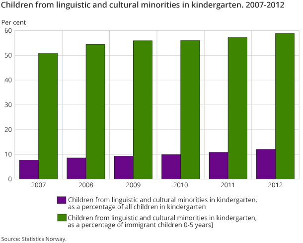 Children from linguistic and cultural minorities in kindergarten. 2007-2012 Children from linguistic and cultural minorities in kindergarten. 2007-2012