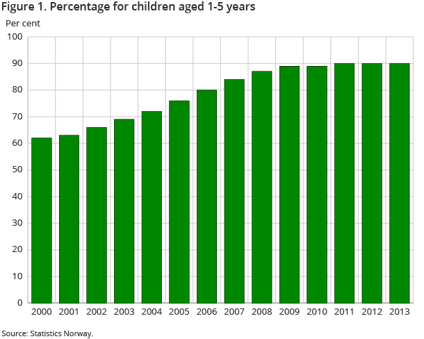 Figure 1. Percentage for children aged 1-5 years