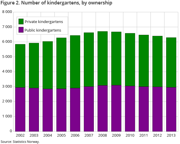 Figure 2. Number of kindergartens, by ownership