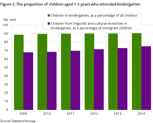 Figure 2. The proportion of children aged 1-5 years who attended kindergarten