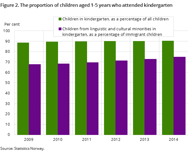 Figure 2. The proportion of children aged 1-5 years who attended kindergarten Figure 2. The proportion of children aged 1-5 years who attended kindergarten