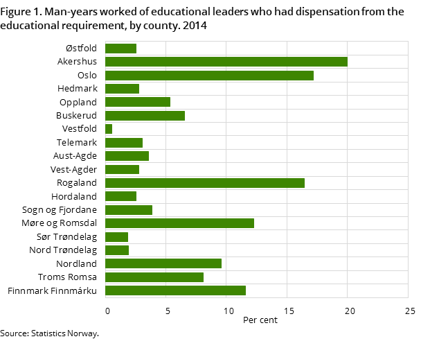 Figure 1. Man-years worked of educational leaders who had dispensation from the educational requirement, by county. 2014