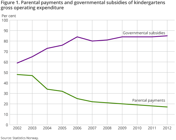 Figure 1 shows changes over time in the proportion of parental payments and governmental subsidies Figure 1 shows changes over time in the proportion of parental payments and governmental subsidies