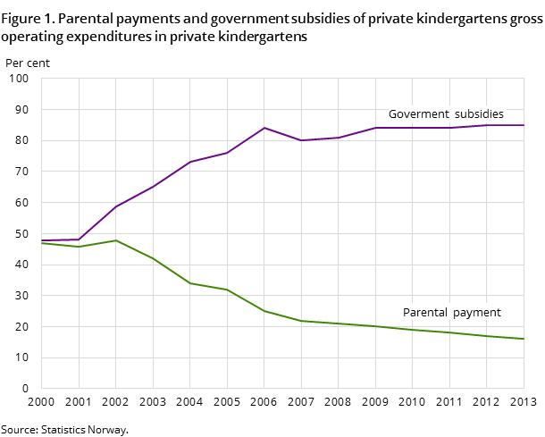 Figure 1. Parental payments and governmental subsidies of private kindergartens gross operating expenditures in private kindergartens