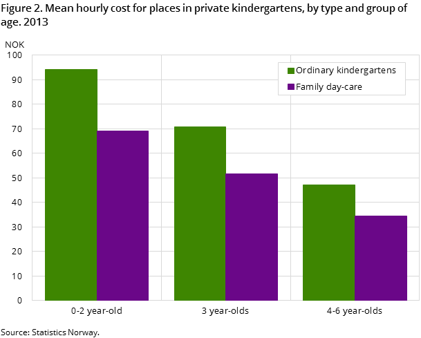 Figure 2. Mean hourly cost for places in private kindergartens, by type and group of age. 2013