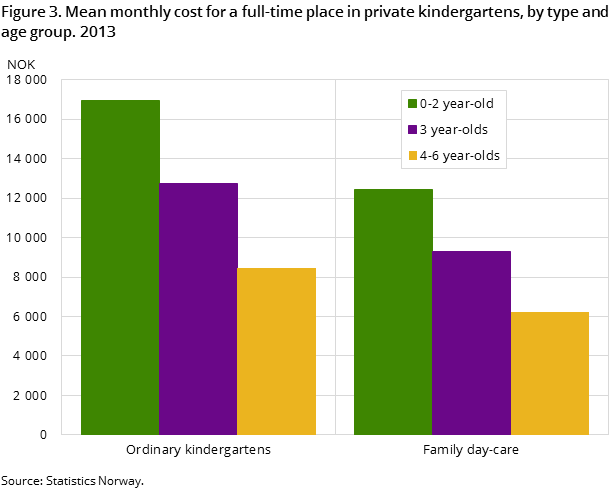 Figure 3. Mean monthly cost for a full-time place in private kindergartens, by type and age group. 2013