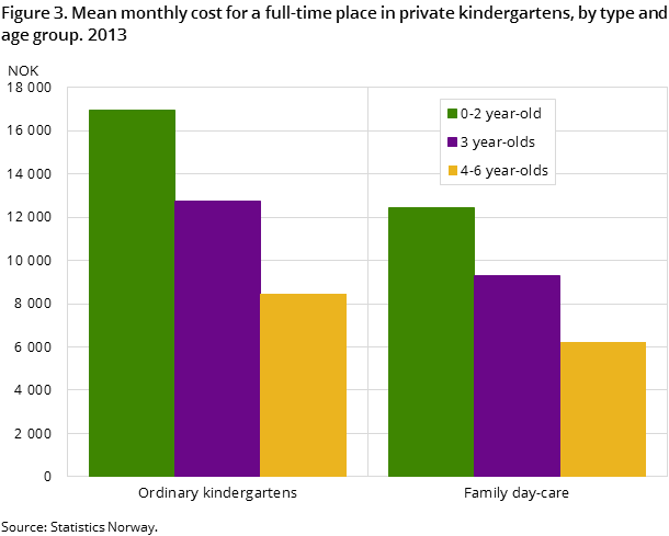 Figure 3. Mean monthly cost for a full-time place in private kindergartens, by type and age group. 2013 Figure 3. Mean monthly cost for a full-time place in private kindergartens, by type and age group. 2013