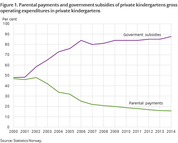 Figure 1. Parental payments and government subsidies of private kindergartens gross operating expenditures in private kindergartens