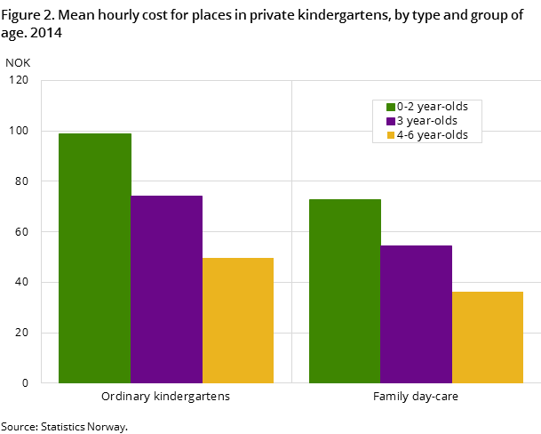 Figure 2. Mean hourly cost for places in private kindergartens, by type and group of age. 2014