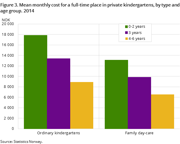 Figure 3. Mean monthly cost for a full-time place in private kindergartens, by type and age group. 2014