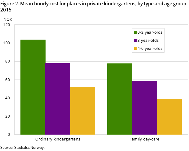 Figure 2. Mean hourly cost for places in private kindergartens, by type and age group. 2015