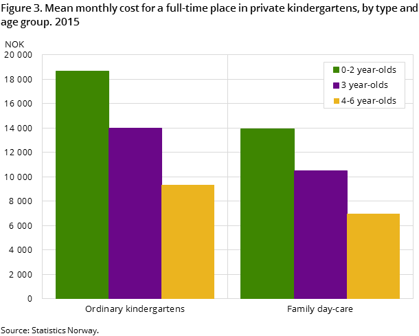 Figure 3. Mean monthly cost for a full-time place in private kindergartens, by type and age group. 2015