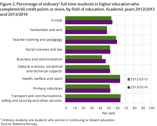 Figure 2. Percentage of ordinary full-time students in higher education who completed 60 credit points or more, by field of education. Academic years 2012/2013 and 2013/2014 