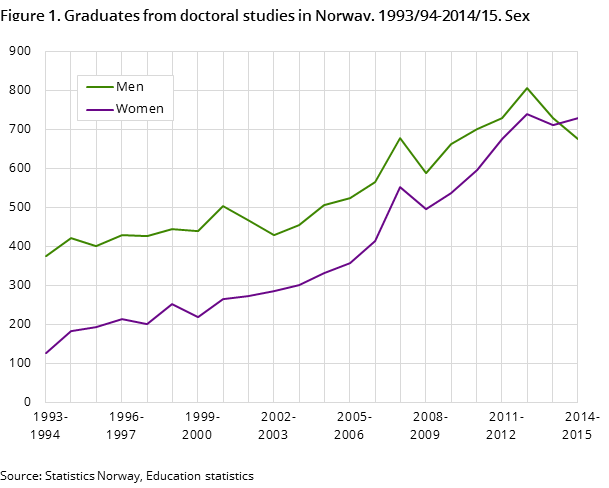 Figure 1. Graduates from doctoral studies in Norway. 1993/94-2014/15. Sex