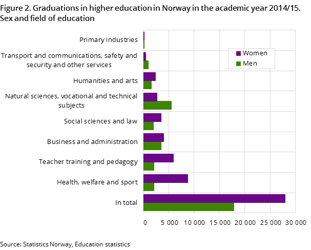 Figure 2. Graduations in higher education in Norway in the academic year 2014/15. Sex and field of education