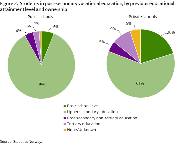 Figure 2.  Students in post-secondary vocational education, by previous educational attainment level and ownership