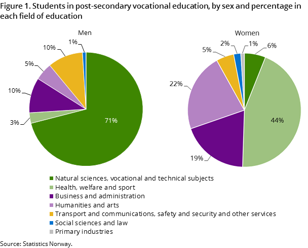 Figure 1. Students in post-secondary vocational education, by sex and percentage in each field of education Figure 1. Students in post-secondary vocational education, by sex and percentage in each field of education