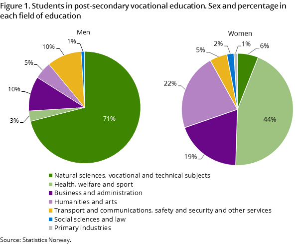 Figure 1. Students in post-secondary vocational education. Sex and percentage in each field of education Figure 1. Students in post-secondary vocational education. Sex and percentage in each field of education
