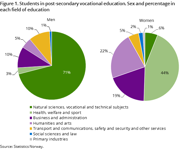 Figure 1. Students in post-secondary vocational education. Sex and percentage in each field of education