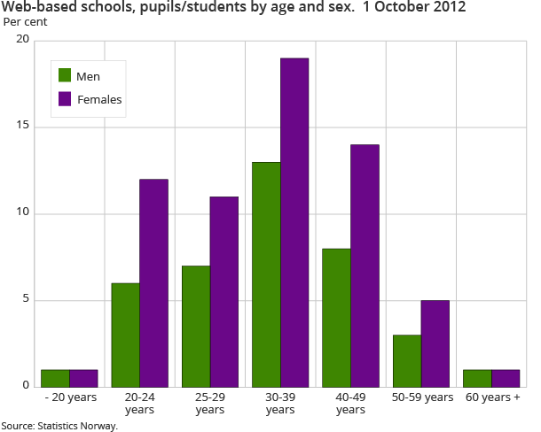 Web-based schools, pupils/students by age and sex.  1 October 2012
