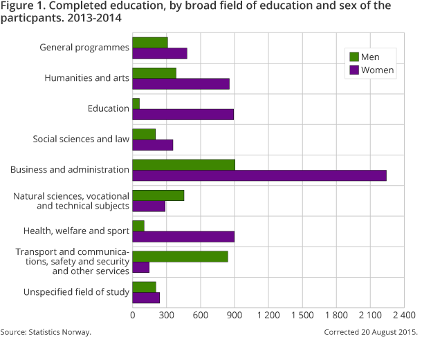 Figure 1. Completed education, by broad field of education and sex of the particpants. 2013-2014 Figure 1. Completed education, by broad field of education and sex of the particpants. 2013-2014