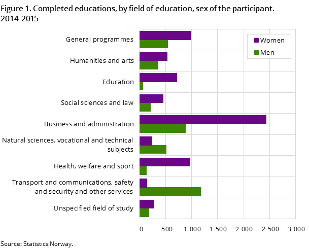 Figure 1. Completed educations, by field of education, sex of the participant. 2014-2015