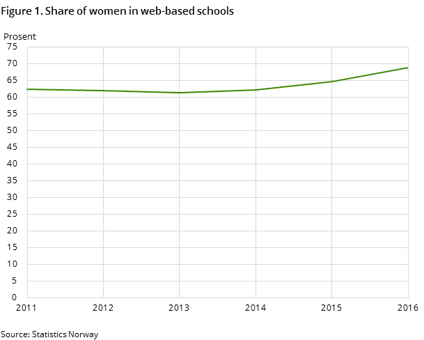 Figure 1. Share of women in web-based schools