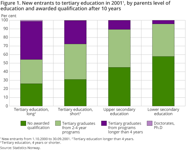 Figure 1 shows new entrants to tertiary education in 2001, by parents level of education and awarded qualification after 10 years.