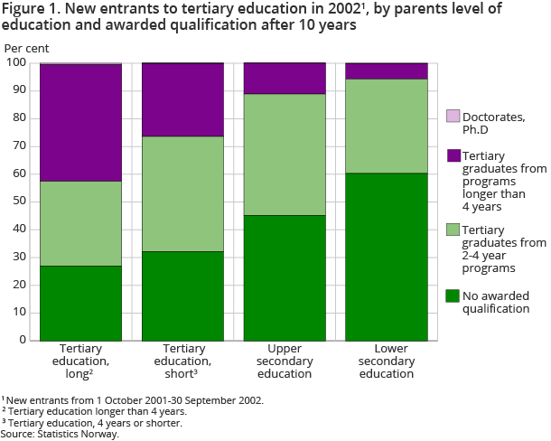 Figure 1. New entrants to tertiary education in 20021, by parents level of education and awarded qualification after 10 years
