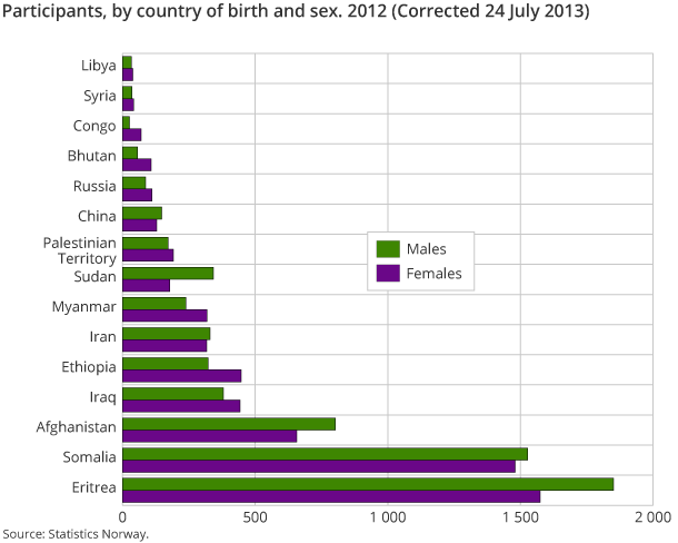 Participants, by country of birth and sex. 2012 Participants, by country of birth and sex. 2012