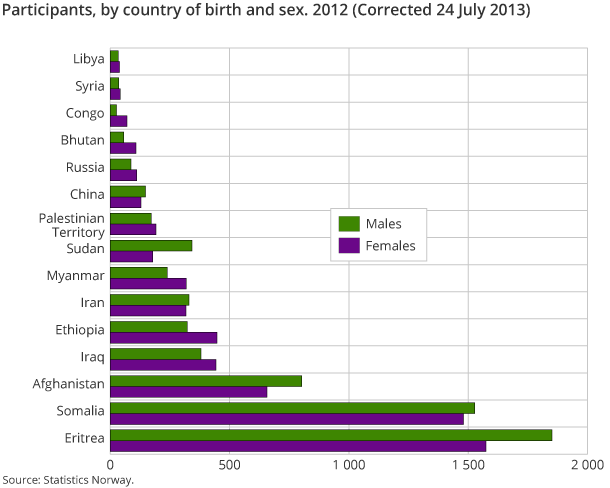 Participants, by country of birth and sex. 2012
