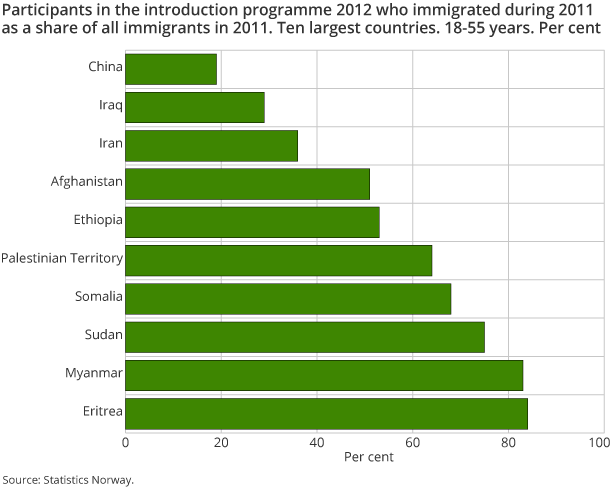 Participants in the introduction programme 2012 who immigrated during 2011 as a share of all immigrants in 2011. Ten largest countries. 18-55 years. Per cent Participants in the introduction programme 2012 who immigrated during 2011 as a share of all immigrants in 2011. Ten largest countries. 18-55 years. Per cent