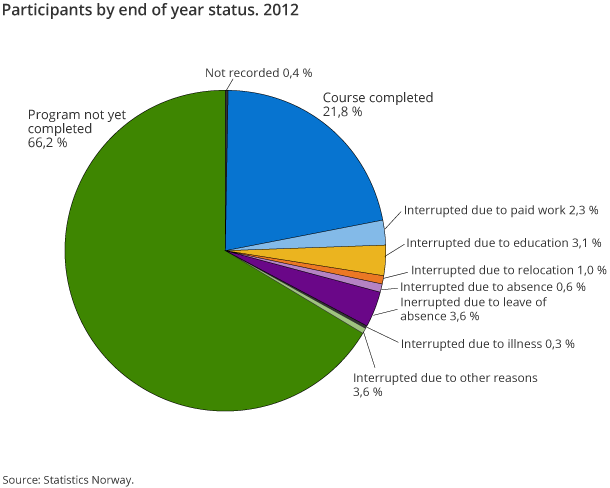 Participants by end of year status. 2012