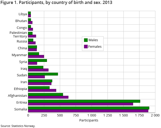 Figure 1. Participants, by country of birth and sex. 2013