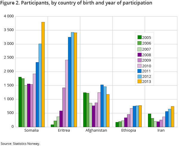 Figure 2. Participants, by country of birth and year of participation