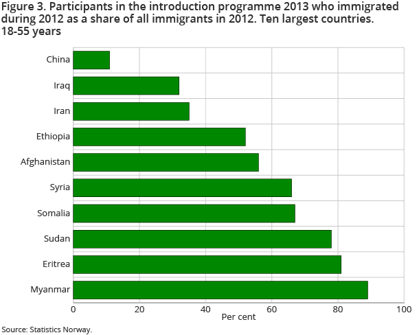 Figure 3. Participants in the introduction programme 2013 who immigrated during 2012 as a share of all immigrants in 2012. Ten largest countries. 18-55 years