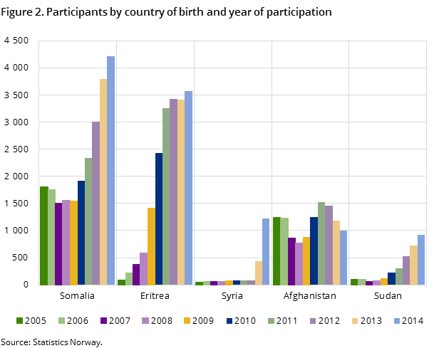 Figure 2. Participants by country of birth and year of participation