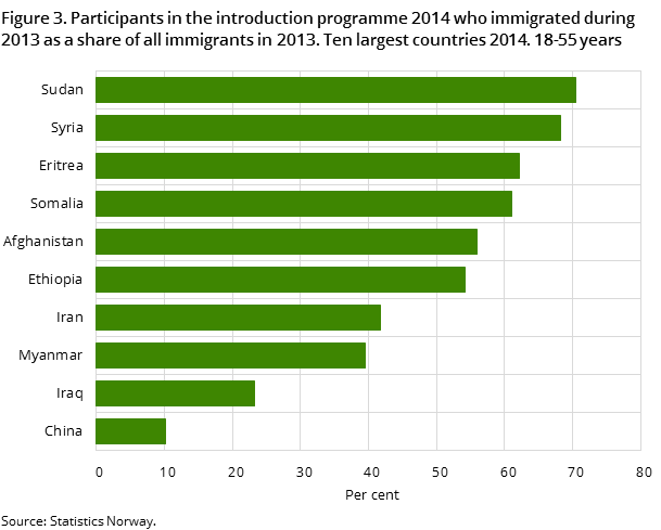 Figure 3. Participants in the introduction programme 2014 who immigrated during 2013 as a share of all immigrants in 2013. Ten largest countries 2014. 18-55 years