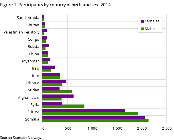 Figure 1. Participants by country of birth and sex. 2014