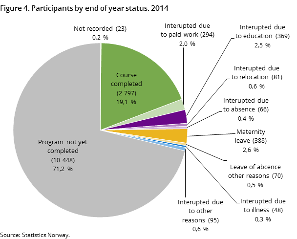 Figure 4. Participants by end of year status. 2014